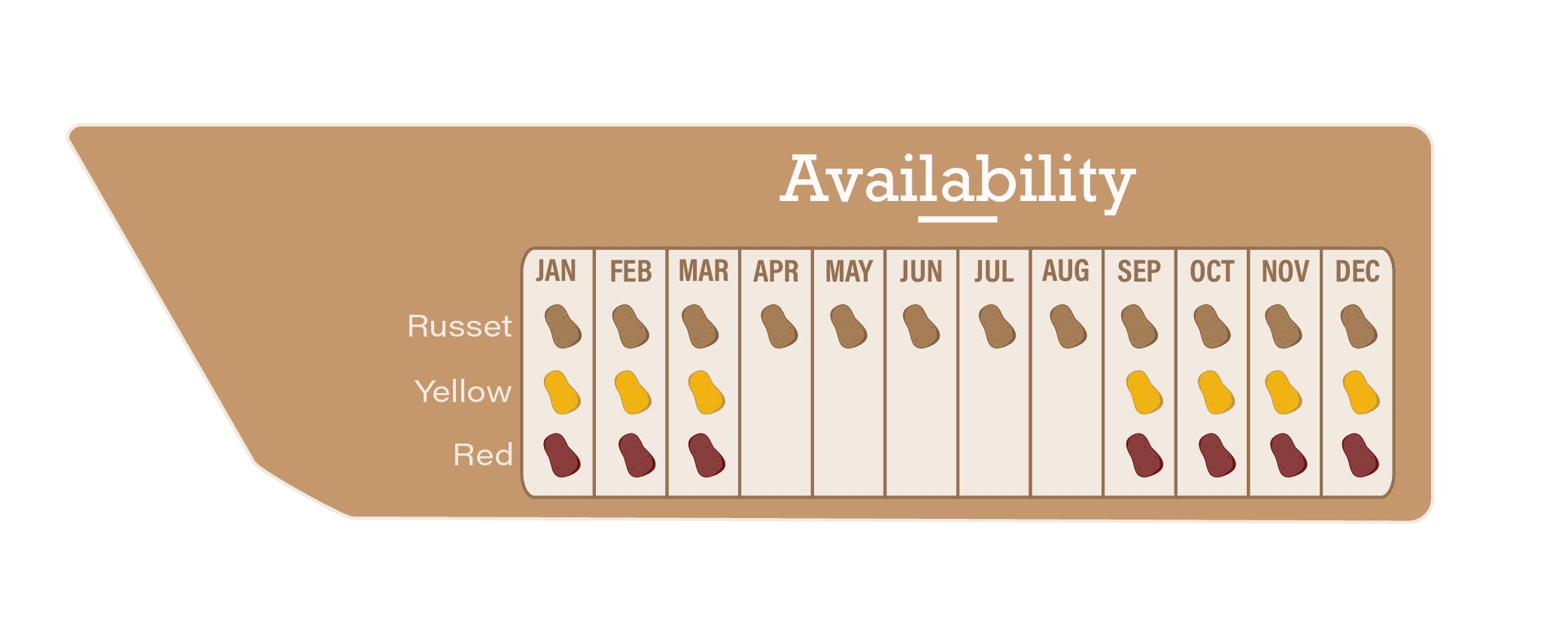 Growing availability