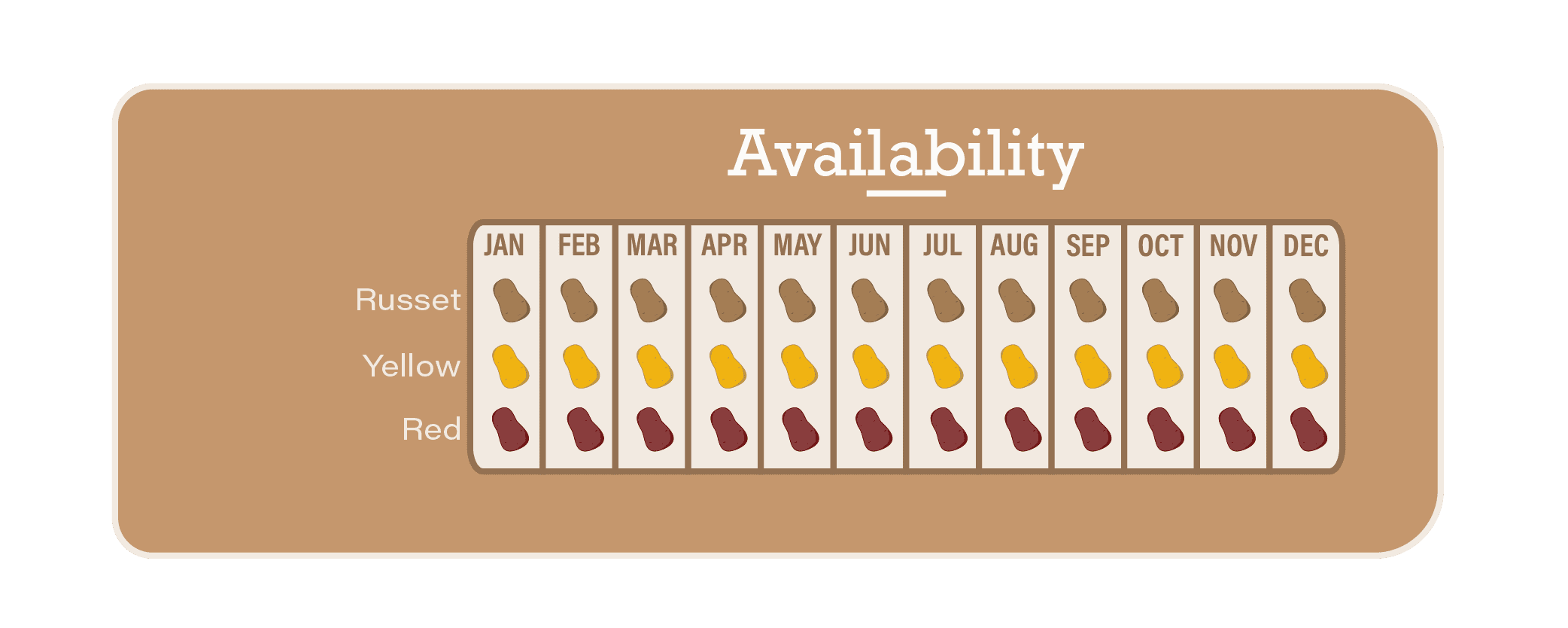 Growing availability