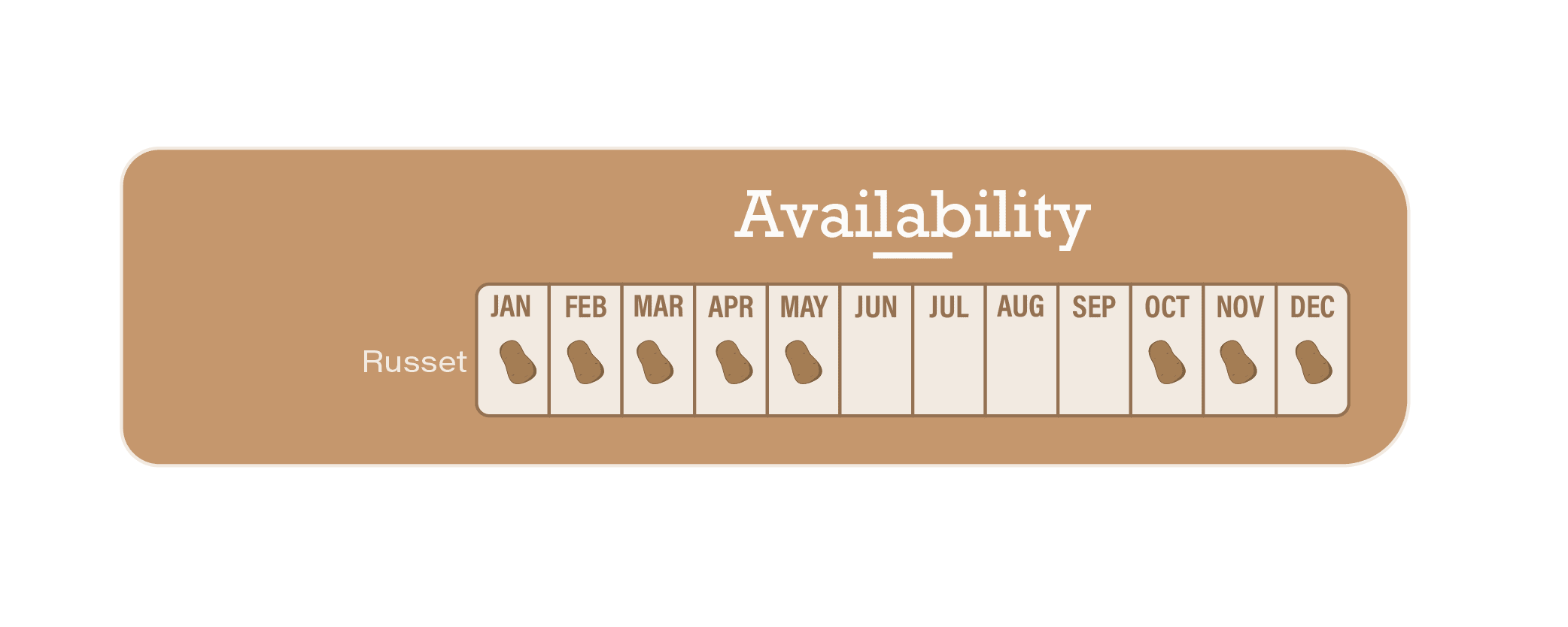 Growing availability