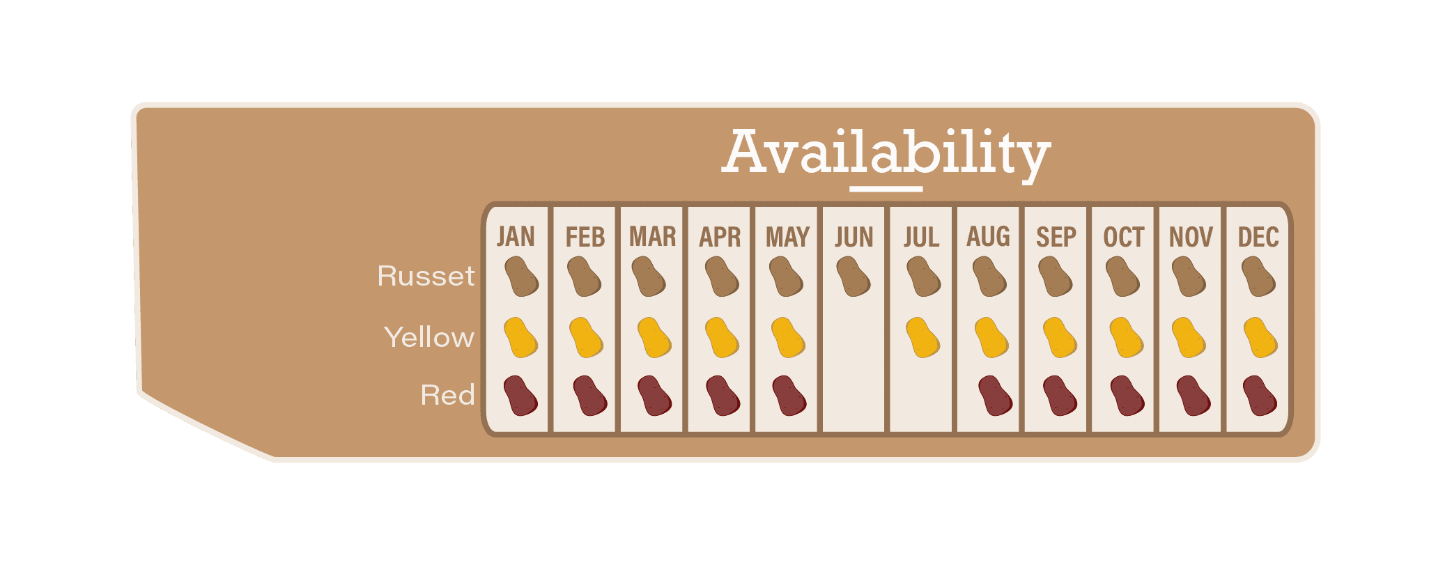 Growing availability